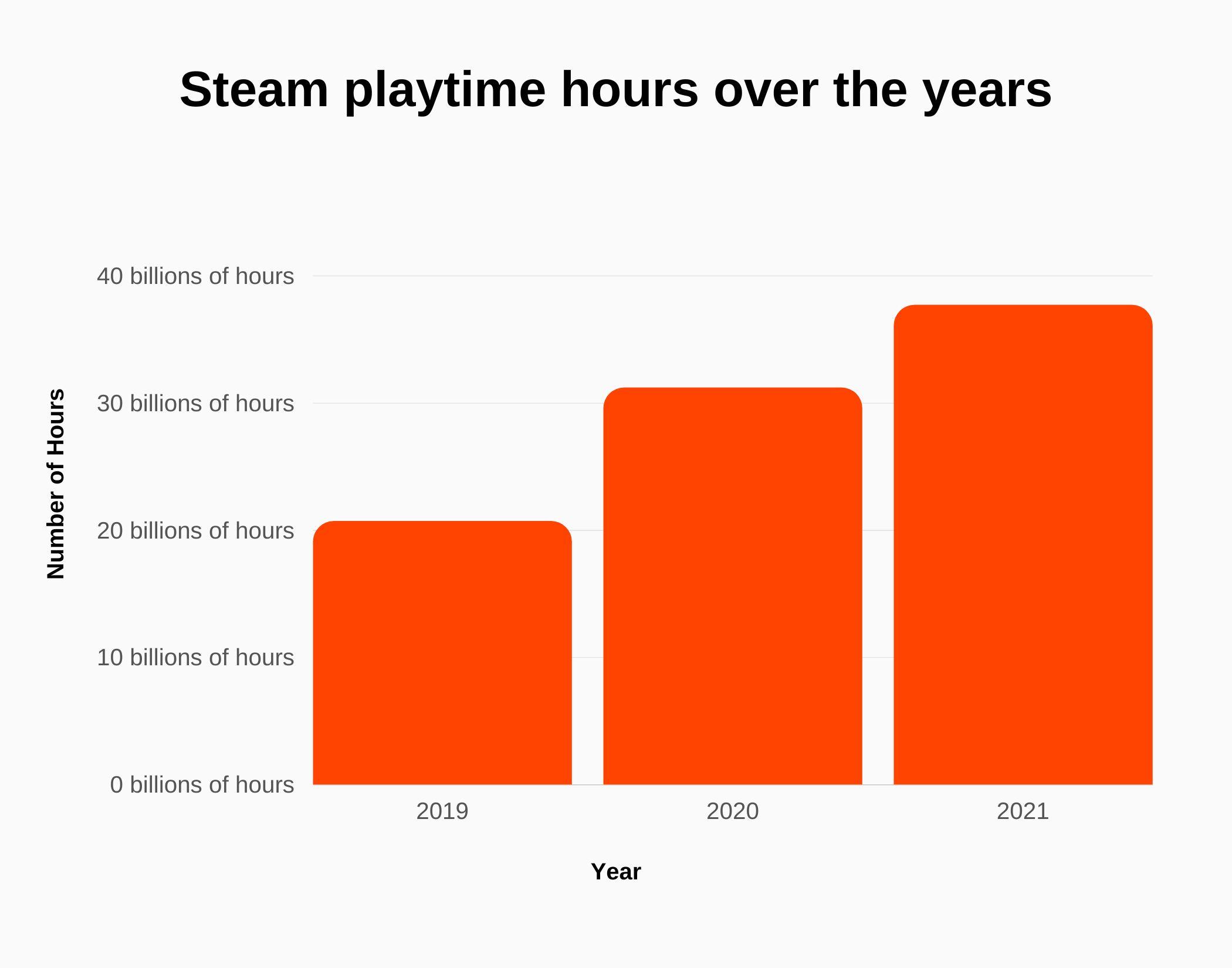 Valve Revenue And Growth Statistics 2024 SignHouse How Long Were Games Played On Steam (Playtime Over The Years) 